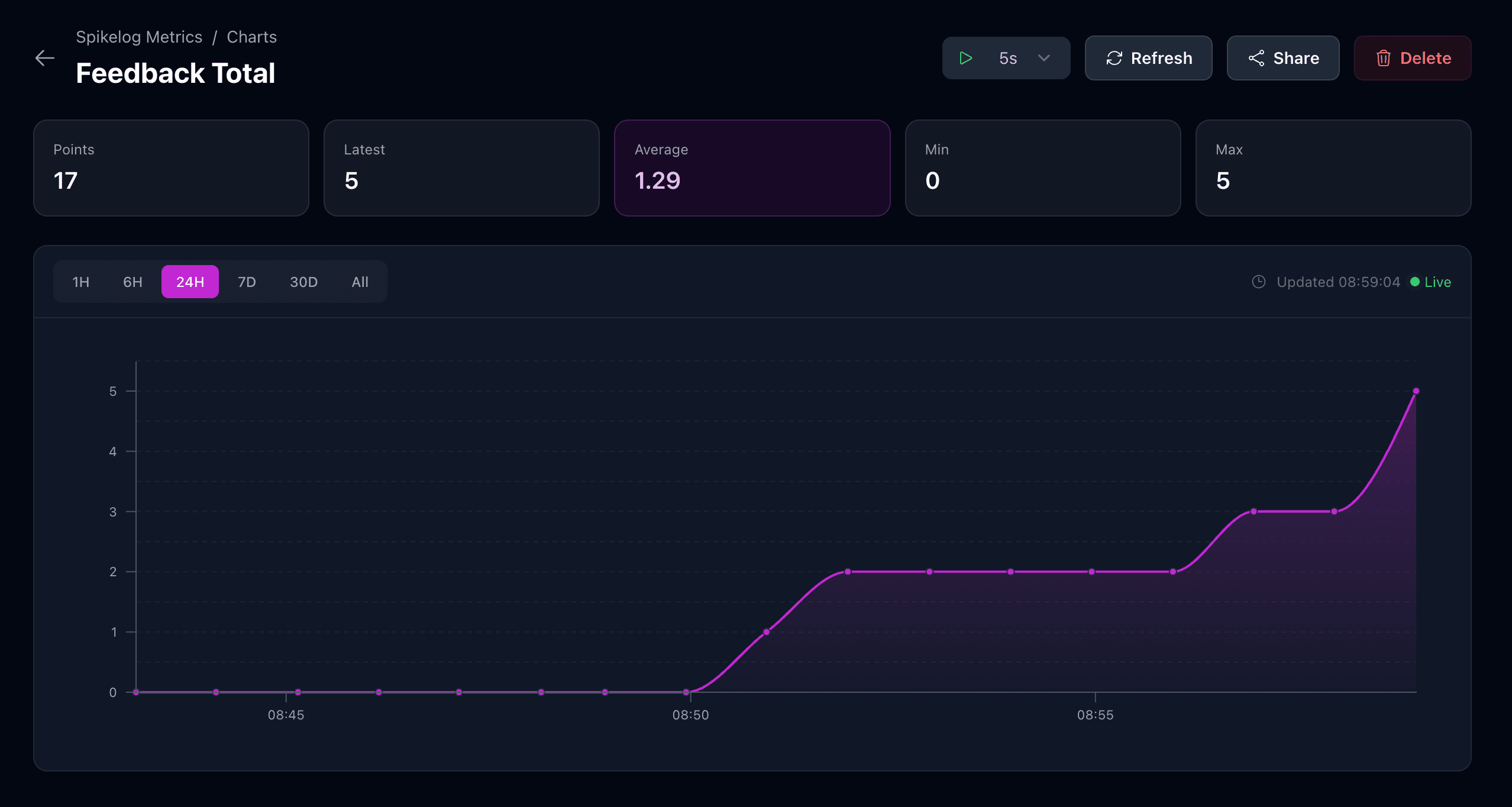 Example Spikelog chart showing feedback metrics over time